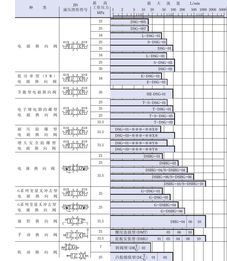 油研电磁阀系列