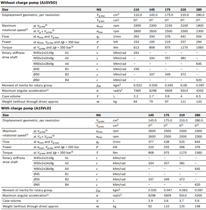 A15VSOA15VLO系列Rexroth柱塞泵参数