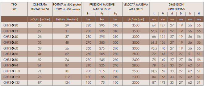 marzocchi齿轮泵ghp3-d-80