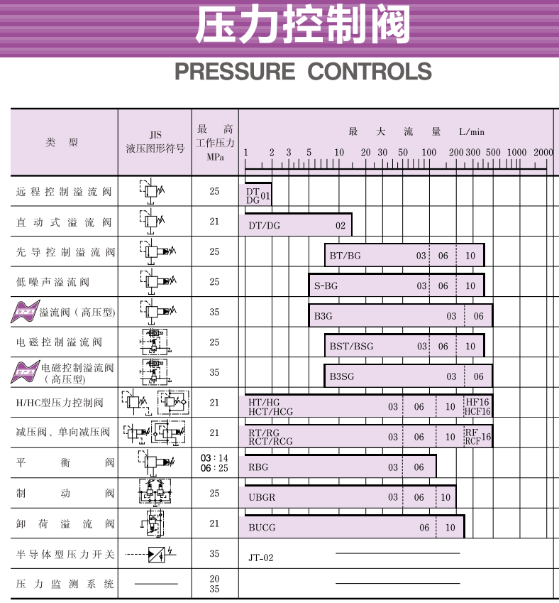 YUKEN油研压力控制阀型号
