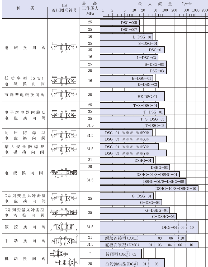油研方向控制阀型号参数