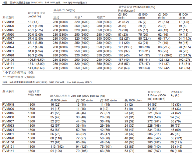 威格士PVM系列柱塞泵规格