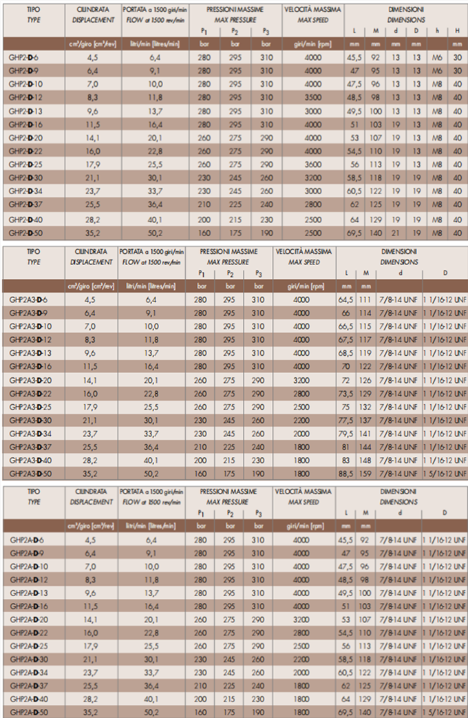 马祖奇Marzocchi齿轮油泵GHP2系列型号参数