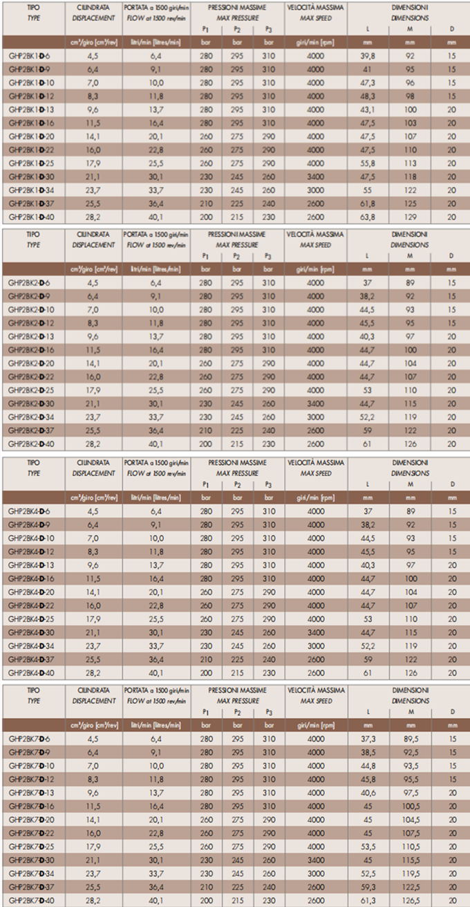 Marzocchi齿轮油泵GHP2系列型号参数