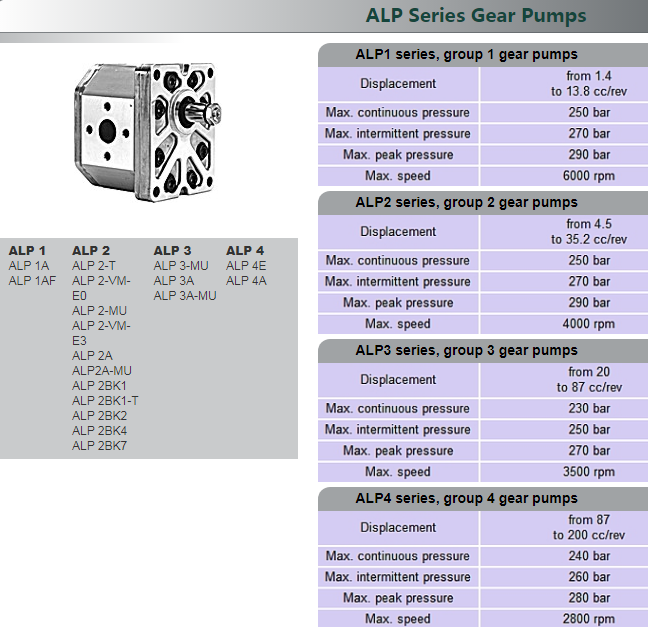 ALP系列马祖奇齿轮泵型号参数