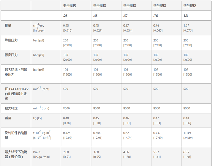 0 系列铝制齿轮泵规格