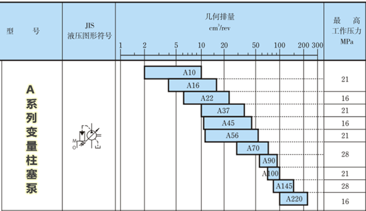 A22系列油研变量柱塞泵参数