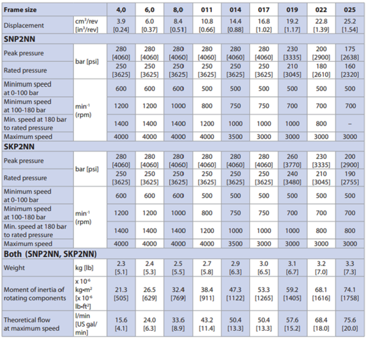 SNP2NN/SKP2NN/SKP2NN系列丹佛斯齿轮泵