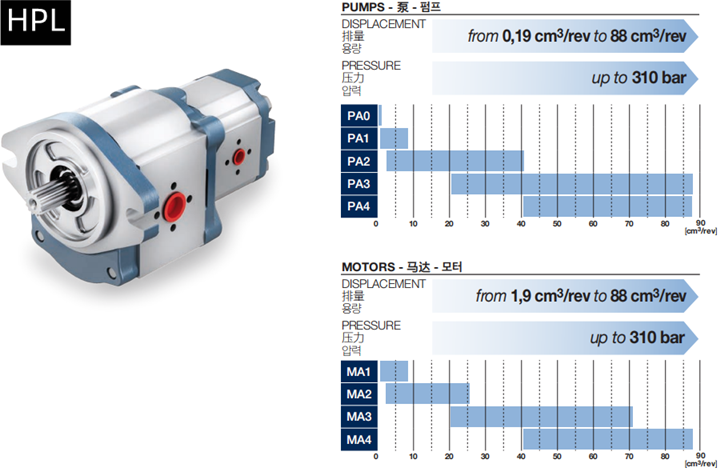 HPL系列Bondioli＆Pavesi邦贝齿轮泵和马达相关参数