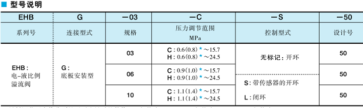 油研EHBG-03,EHBG-06,EHBG-10系列电-液比例溢流阀型号说明