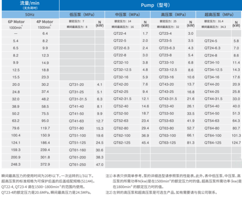 住友齿轮泵QT系列技术参数