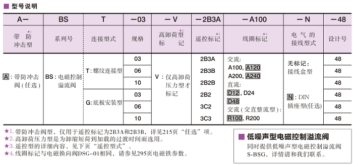 BST/BSG系列电磁控制溢流阀型号说明