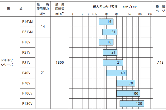 东京计器P*V系列柱塞泵参数