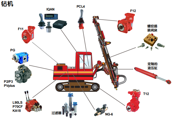 派克液压泵在钻机中的应用