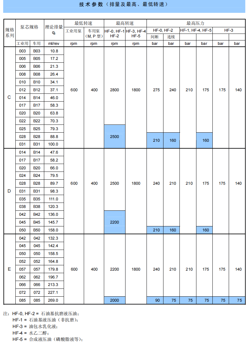 丹尼逊T6C 系列叶片泵